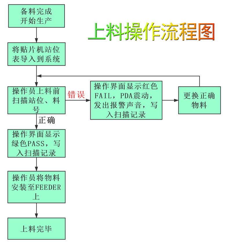 上料操作流程 上料操作流程